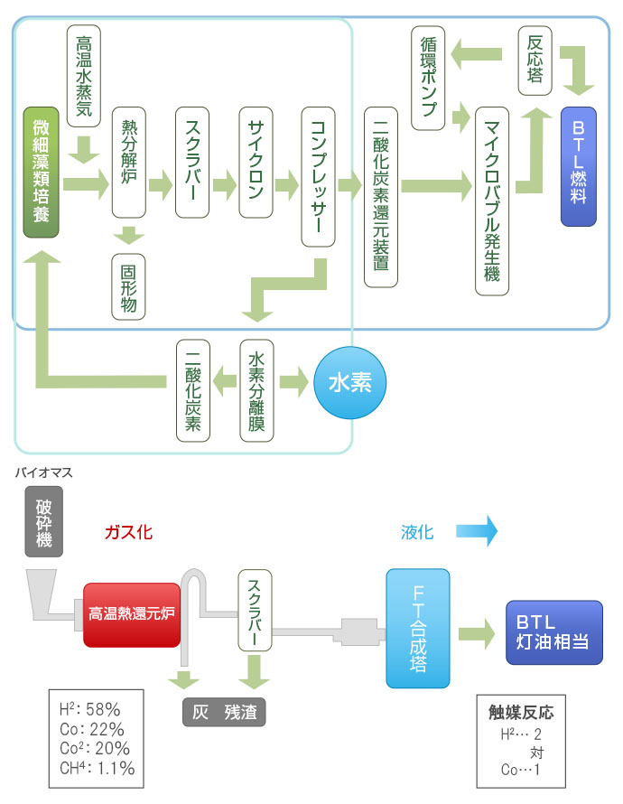 水素BTL生産の工程表