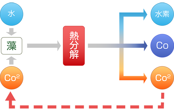 CO2の再利用